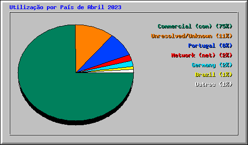 Utiliza��o por Pa�s de Abril 2023
