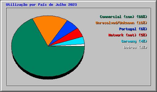 Utiliza��o por Pa�s de Julho 2023