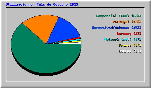 Utiliza��o por Pa�s de Outubro 2023
