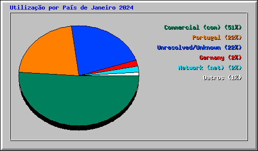 Utiliza��o por Pa�s de Janeiro 2024