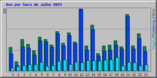 Uso por hora de Julho 2023