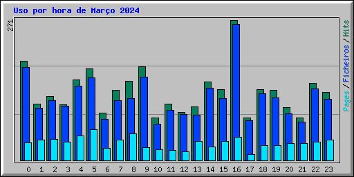 Uso por hora de Mar�o 2024