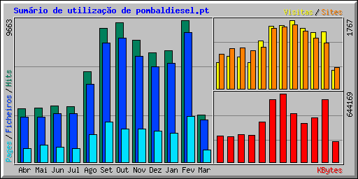 Sum�rio de utiliza��o de pombaldiesel.pt